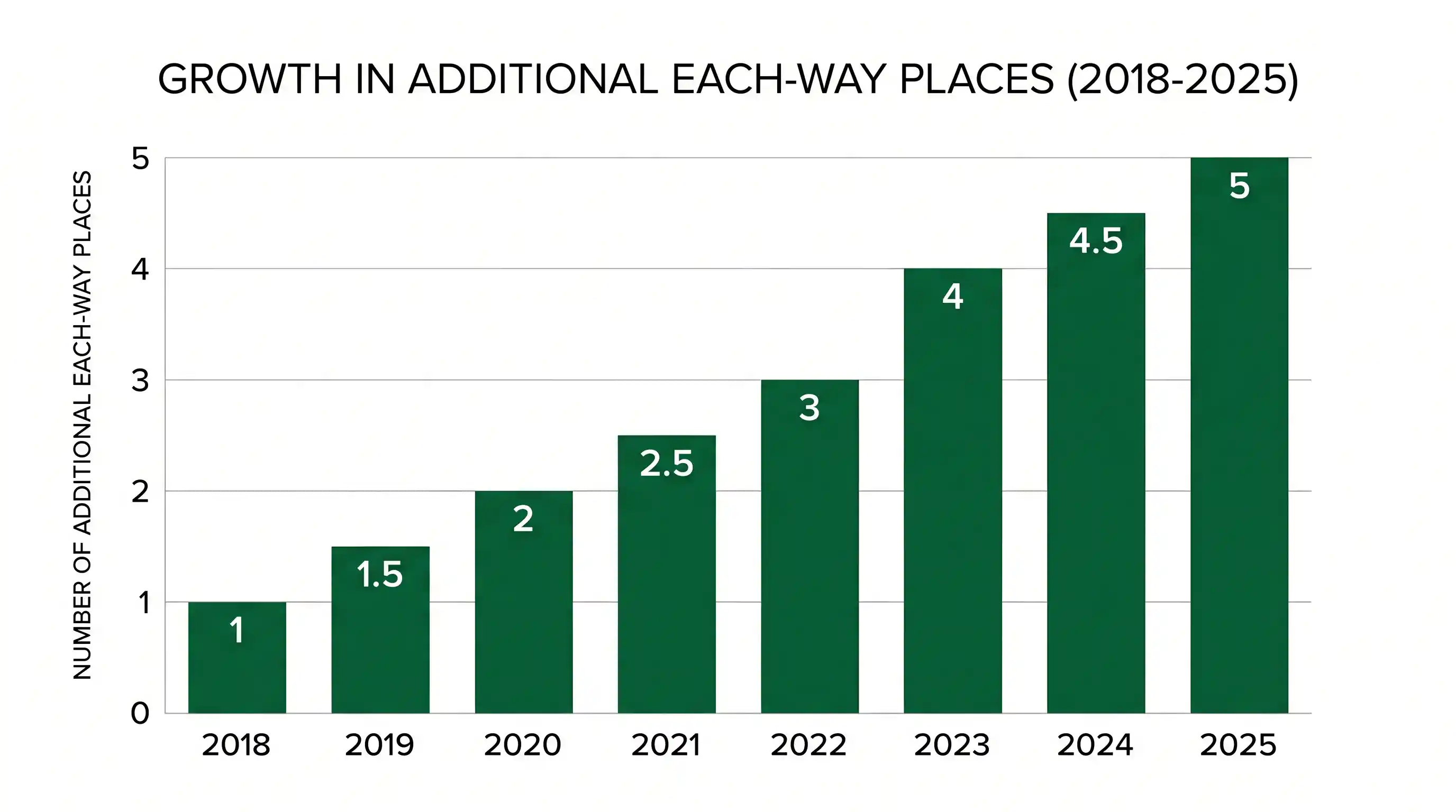 Chart showing additional each-way places offered by UK golf bookmakers 2025