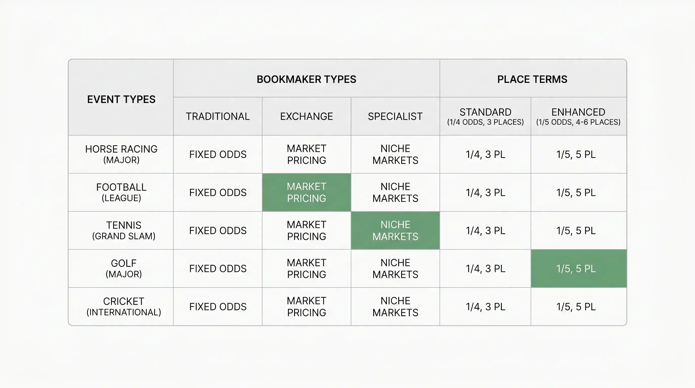 Comparison of each-way place terms across major UK golf bookmakers