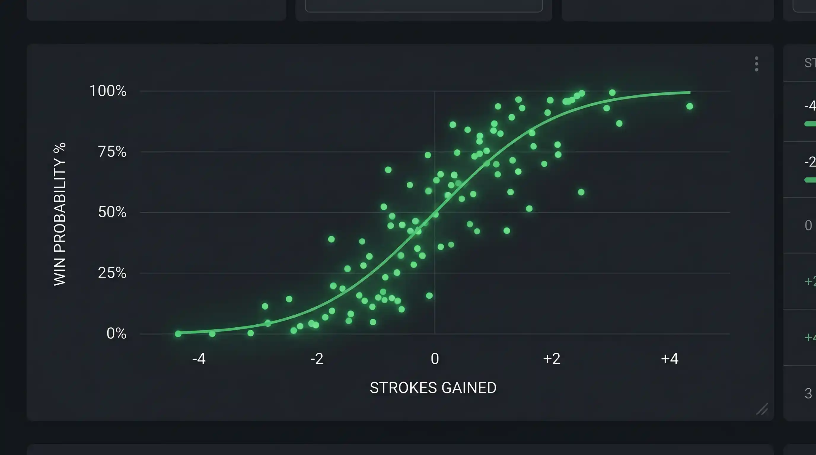 DataGolf expected wins probability model showing win percentage by SG rating