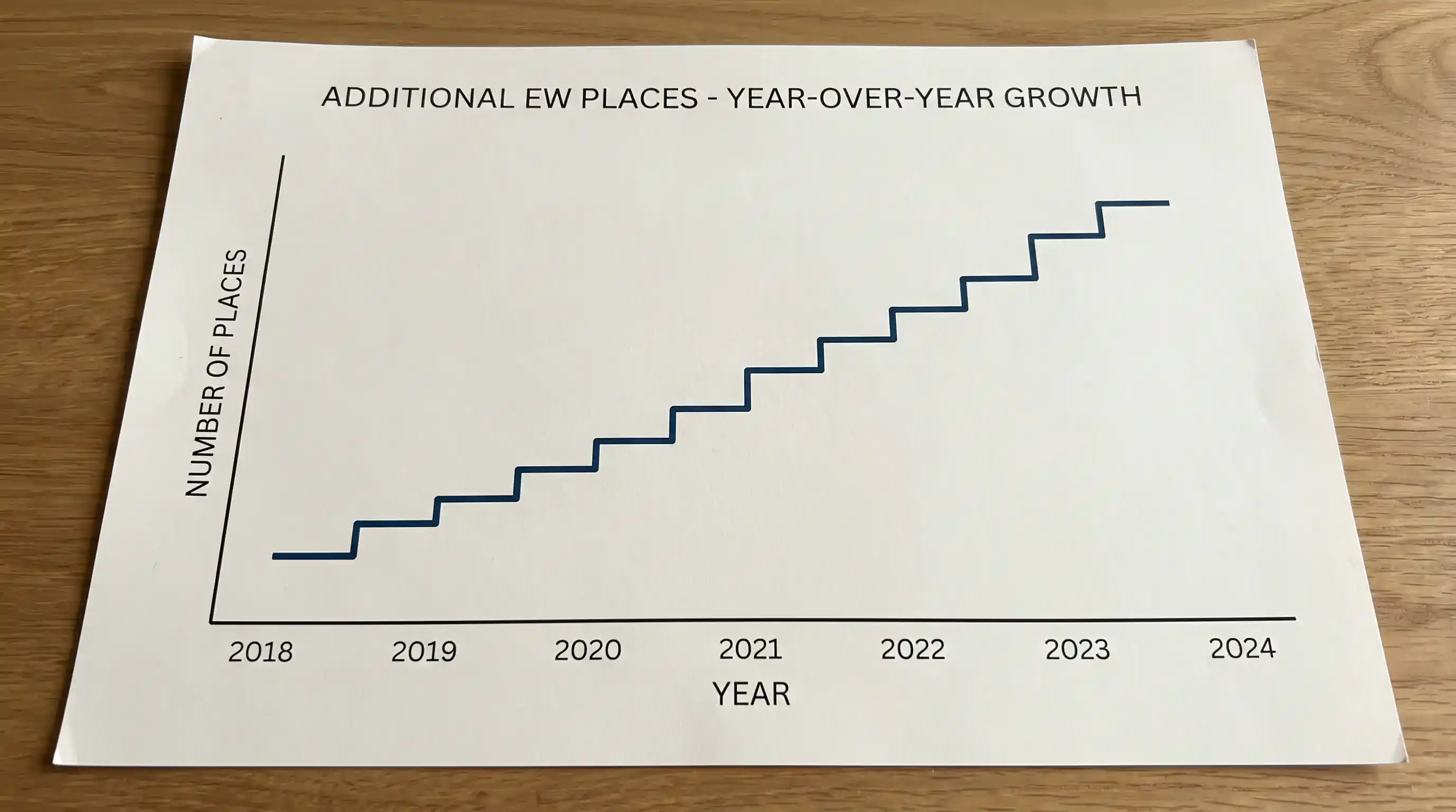 Line chart showing growth in additional each-way golf places from 2018 to 2025