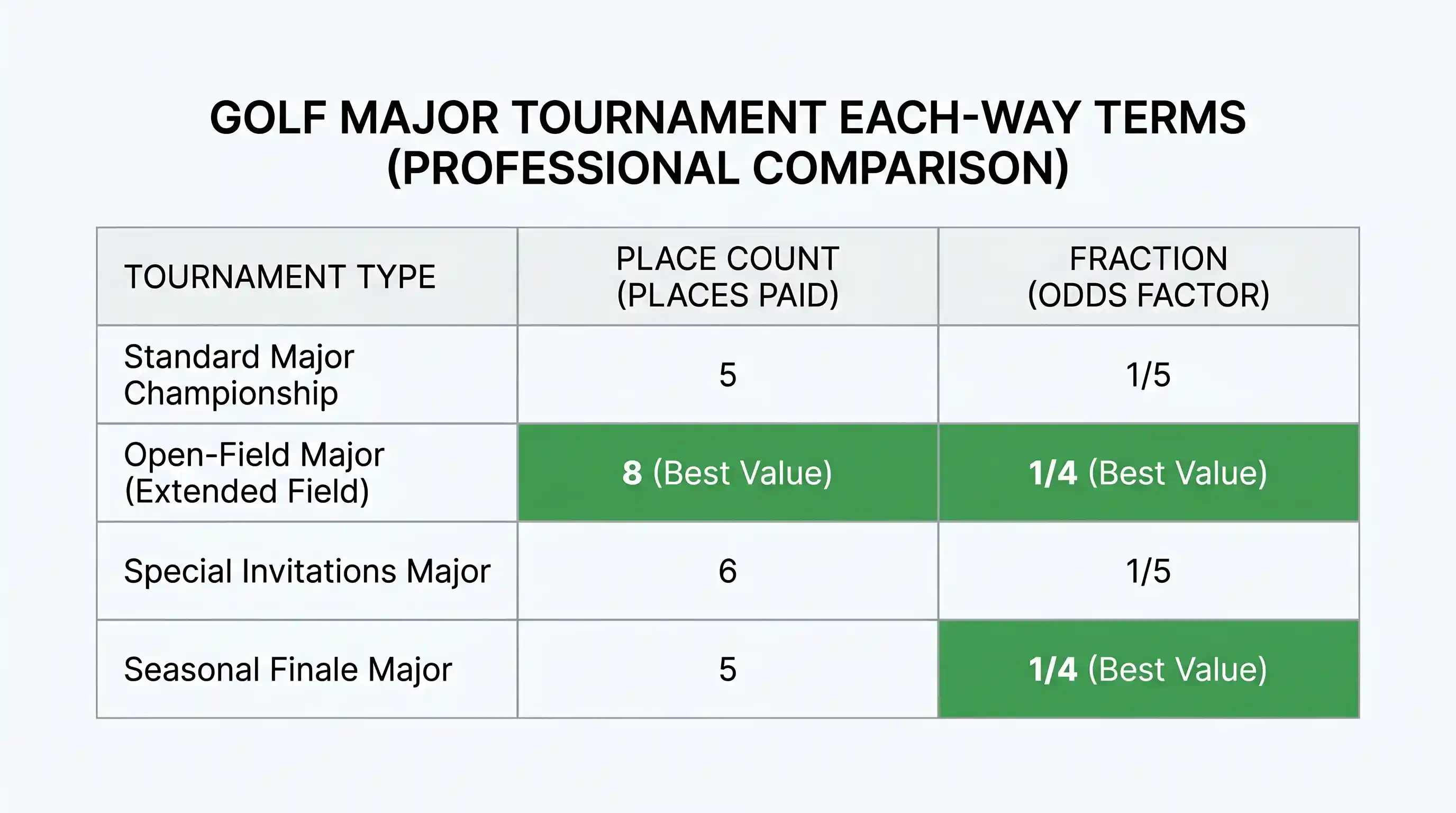 UK bookmaker each-way place terms comparison table for Major tournaments