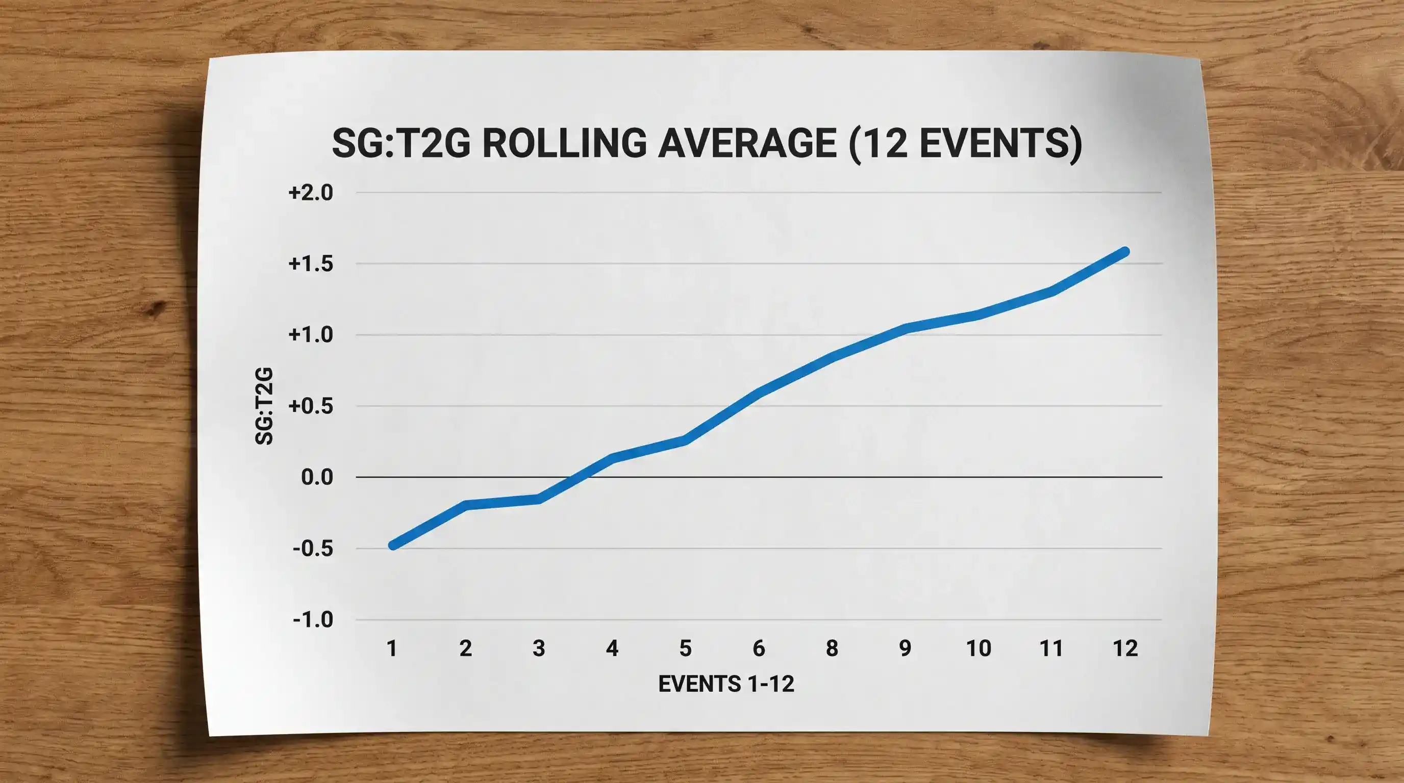 Line chart showing a golfer's SG:T2G rolling average over 12 recent events