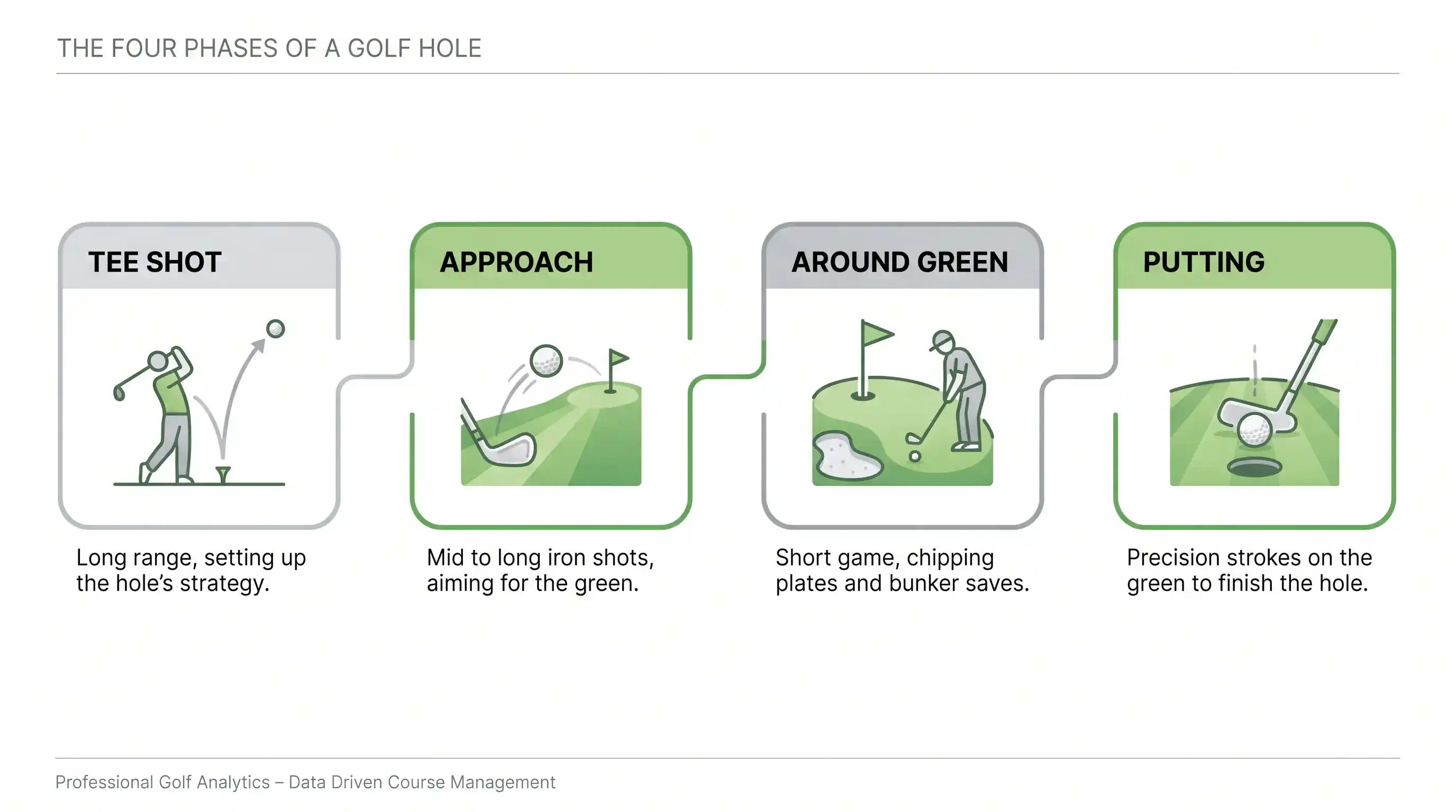 Diagram of four Strokes Gained categories: off tee, approach, around green, putting